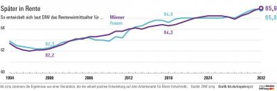 grafik spaeterinrente hbs grafik spaeterinrente hbs