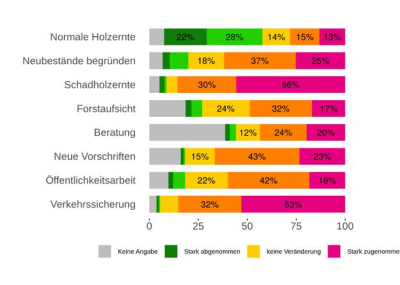 Zunahme und Abnahme Tätigkeiten zeitlich Zunahme und Abnahme Tätigkeiten zeitlich