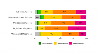 Zu- und Abnahme Arbeitsanforderungen inhaltlich Zu- und Abnahme Arbeitsanforderungen inhaltlich