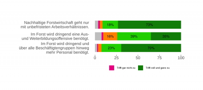 Zustimmung und Ablehnung Kampagnenforderungen WALD KLIMA SCHUTZ Zustimmung und Ablehnung Kampagnenforderungen WALD KLIMA SCHUTZ