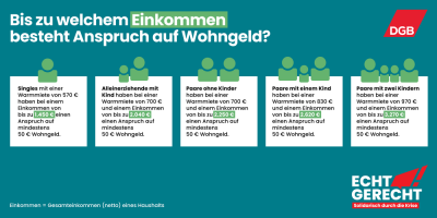 DGB-Übersicht zum Wohngeld