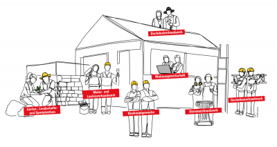 Illustration einer Baustelle, auf der ein Haus entsteht. Davor Vertreter*innen der Branchen, die zur Bauwirtschaft gehören. Illustration einer Baustelle, auf der ein Haus entsteht. Davor Vertreter*innen der Branchen, die zur Bauwirtschaft gehören.