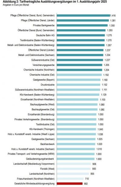 Abbildung: Tarifvertragliche Ausbildungsvergütungen im 1. Ausbildungsjahr 2025 Abbildung: Tarifvertragliche Ausbildungsvergütungen im 1. Ausbildungsjahr 2025