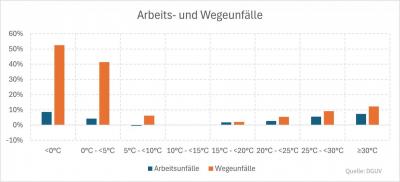 Arbeits- und Wegeunfälle Arbeits- und Wegeunfälle