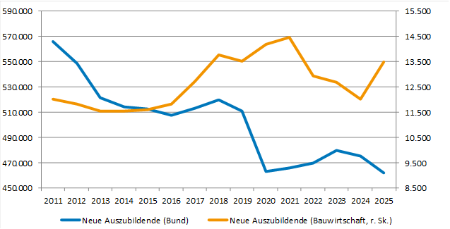 Diagramm mit der Entwicklung der Azubis in der Bauwirtschaft und insgesamt