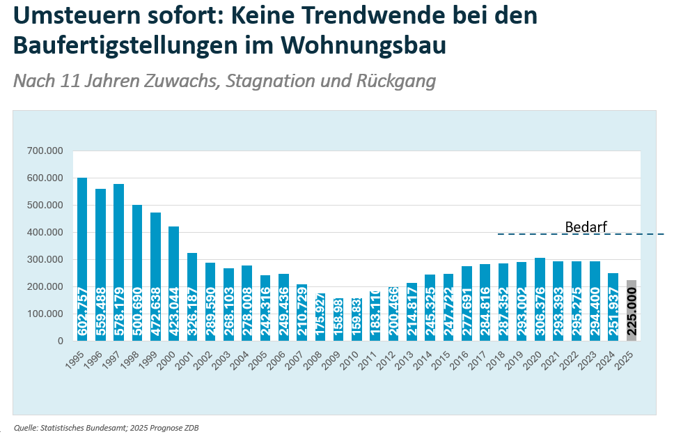 Übersicht über die neugebauten Wohnungen seit 1995 Übersicht über die neugebauten Wohnungen seit 1995
