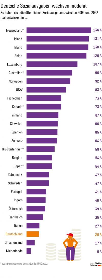 Grafik: Deutsche Sozialausgaben im Vergleich
