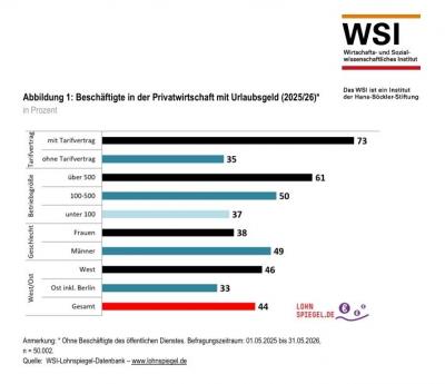 Grafik des WSI zu Urlaubsgeld in Deutschland 2026 Grafik des WSI zu Urlaubsgeld in Deutschland 2026